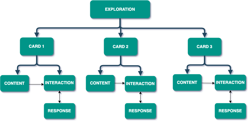 Explorations hierarchy