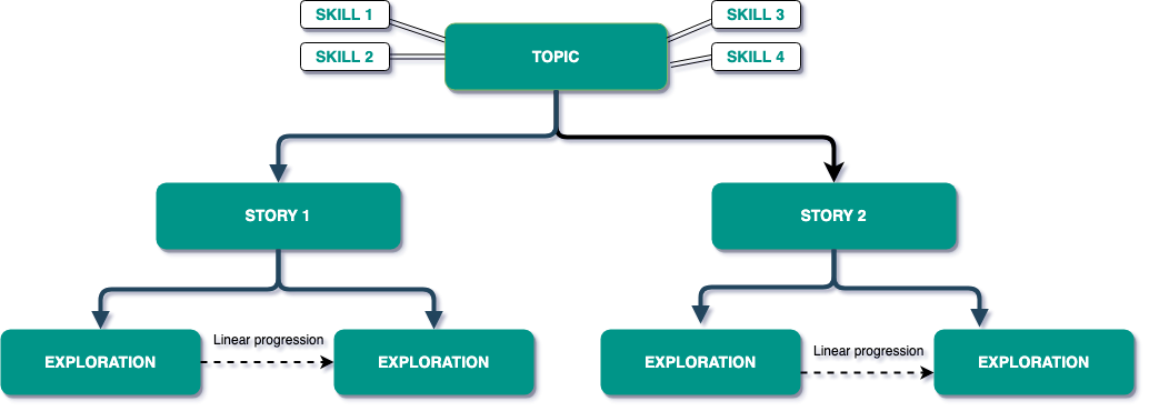 Topic hierarchy