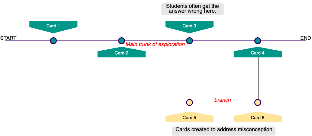 Figure showing exploration path and branch